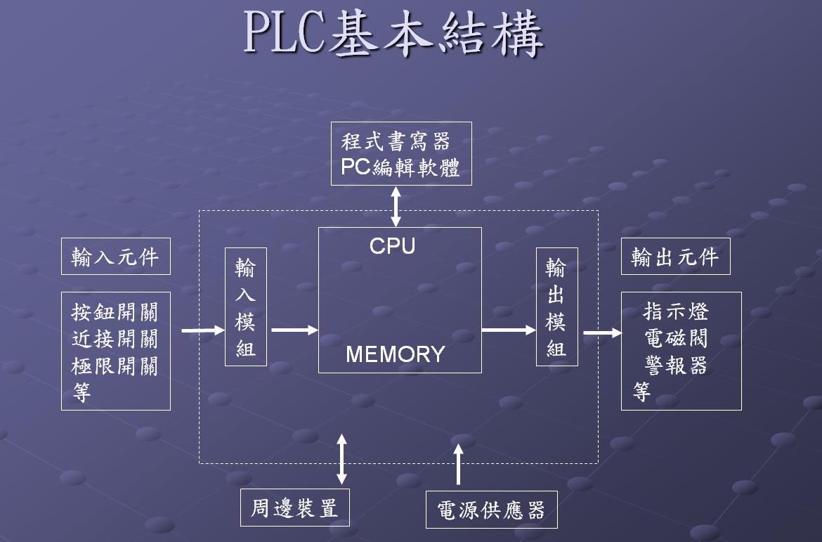 PLC & Controllers